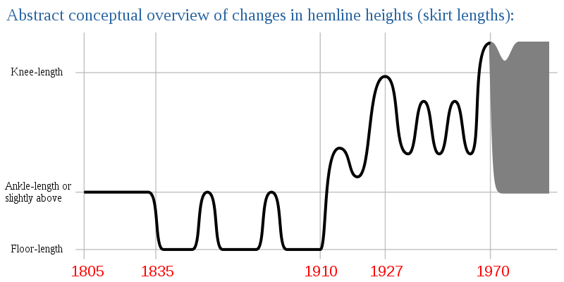 800px-Hemline_(skirt_height)_overview_chart_1805-2005.svg